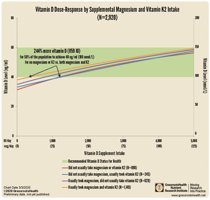 vitamin d dose response