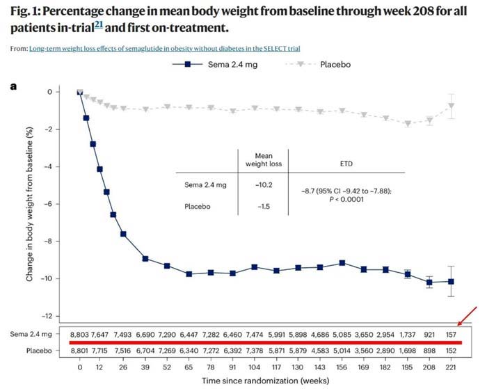 body weight change