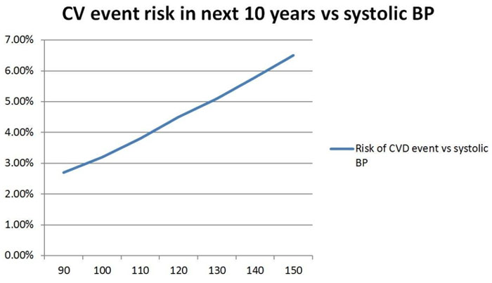 cv event risk