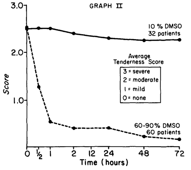 blinded study graph