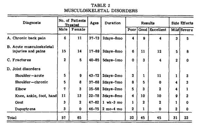 musculoskeletal disorders