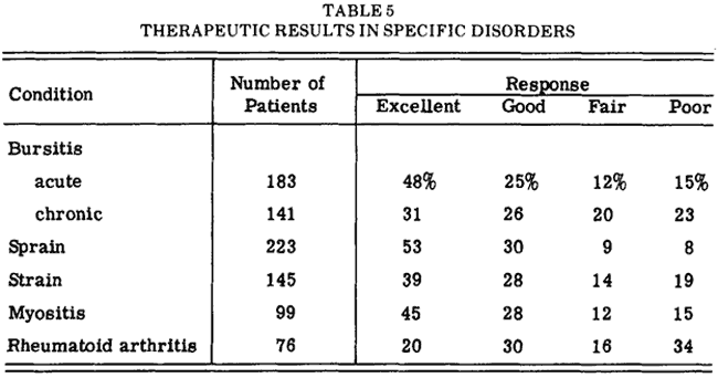 therapeutic results specific disorders