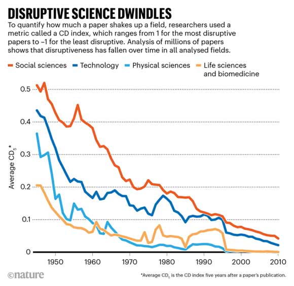 disruptive science dwindles