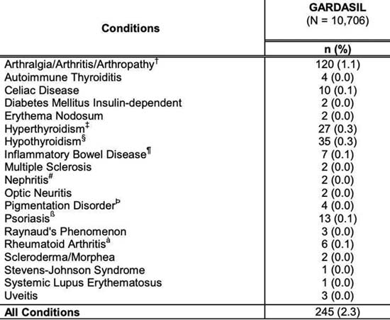 gardasil conditions