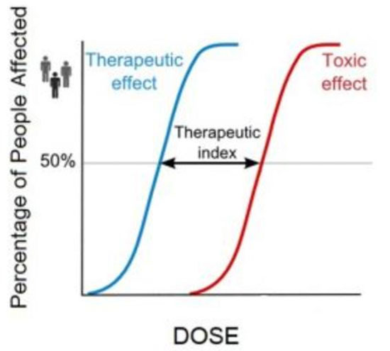 art of dosing