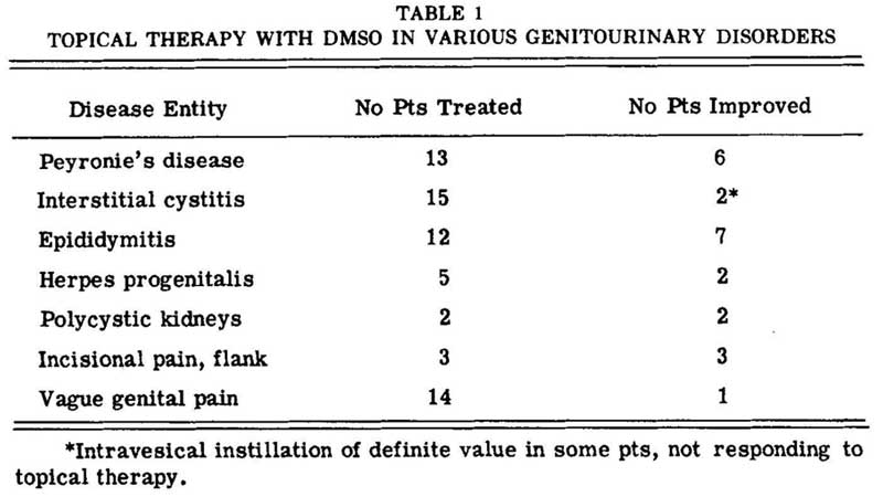 dmso topical therapy